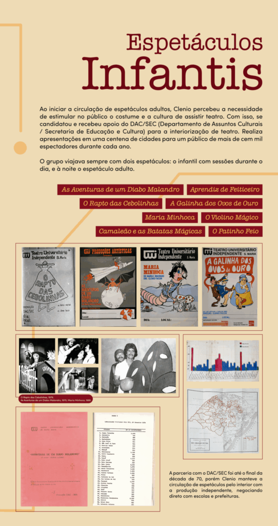 Banner retangular com orientação vertical e fundo bege. Na parte superior esquerda, em letras marrons, o título Espetáculos Infantis. Abaixo do título, em letras pretas: Ao iniciar a circulação de espetáculos adultos, Clenio percebeu a necessidade de estimular no público o costume e a cultura de assistir teatro. Com isso, se candidatou e recebeu apoio do DAC/SEC (Departamento de Assuntos Culturais / Secretaria de Educação e Cultura) para a interiorização de teatro. Realiza apresentações em uma centena de cidades para um público de mais de cem mil espectadores durante cada ano. O grupo viajava sempre com dois espetáculos: o infantil com sessões durante o dia, e à noite o espetáculo adulto. Abaixo do texto, os títulos de oito espetáculos. Abaixo dos nomes, na parte central do banner, os cartazes de quatro espetáculos. O primeiro tem o título O Rapto das Cebolinhas, escrito em letras vazadas com contornos pretos sobre o desenho de uma grande capa que uma pessoa de costas para nós veste, com gola alta, como um detetive. A segunda tem o título As Aventuras de um Diabo Malandro, com o título em laranja na parte inferior esquerda, logo abaixo do desenho da turbina de um foguete branco, que tem duas pessoas sentadas na parte externa da frente. Da turbina, sai uma massa laranja, semelhante a carne moída, dando a impressão que as palavras do título são formadas pela combustão do foguete. Na parte central, um diabo laranja com tridente e asas de morcego pretas, que está sobre uma esfera, como um asteroide. O terceiro cartaz de espetáculo tem o título Maria Minhoca, escrito em letras vermelhas na parte Superior esquerda. Na parte central, desenho de uma minhoca com braços e rosto de mulher, que pega um cogumelo branco com bolas vermelhas no chão. Ela usa batom vermelho e um tope amarrado no cabelo. O último cartaz tem fundo azul claro e o título A Galinha dos Ovos de Ouro, escrito com letras vazadas em uma faixa vermelha. Na parte central, dois homens discutem, um deles com roupas simples marrons. O outro tem cabelos brancos, veste fraque com cartola azul e amarela, blazer azul e calça listrada amarelo e branco. O homem de fraque tem o corpo inclinado sobre o homem de marrom e mostra um ovo para ela, bem na frente do seu rosto. O homem de marrom tem a perna e o braço direito levantados, como se estivesse caindo para trás. À direita, uma senhora corpulenta abraça uma galinha branca, como se a estivesse defendendo. Ela usa roupa azul e avental amarelo. Em sua frente, uma criança de calça e suspensório vermelho, com o tronco voltado para frente e as mãos apoiadas no joelho observa a discussão entre os dois homens. Abaixo dos cartazes, à esquerda, quatro fotos em preto e branco dos espetáculos. A primeira tem um homem fantasiado com máscara próximo a uma casa de cachorro com o nome Gaspar escrito em cima da porta. A segunda tem um homem com um instrumento redondo próximo ao rosto de outro homem, como se o examinasse com uma lupa. Uma mulher abaixo da lupa observa o primeiro homem com expressão desconfiada. Na terceira, quatro personagens contracenam, em uma cena com muito movimento e uma das personagens em uma sacada de uma casa cenográfica. Na quarta foto, um homem com expressão de angústia e outro homem logo atrás dele, de capacete com expressão intensa, como um sorriso de pavor. À direita das fotos, um gráfico que mostra o público das apresentações nas diferentes cidades. Abaixo, na parte inferior, a capa de um relatório do espetáculo Aventuras de um Diabo Malandro, uma relação das cidades visitadas no segundo semestre de 1974, com o número de espectadores de cada cidade. E um mapa do Rio Grande do Sul, com diversos municípios circundados em vermelho, principalmente nas regiões central e oeste. Abaixo do mapa, em letras pretas: A parceria com o DAC/SEC foi até o final da década de 70, porém Clenio manteve a circulação de espetáculos pelo interior com a produção independente, negociando direto com escolas e prefeituras.